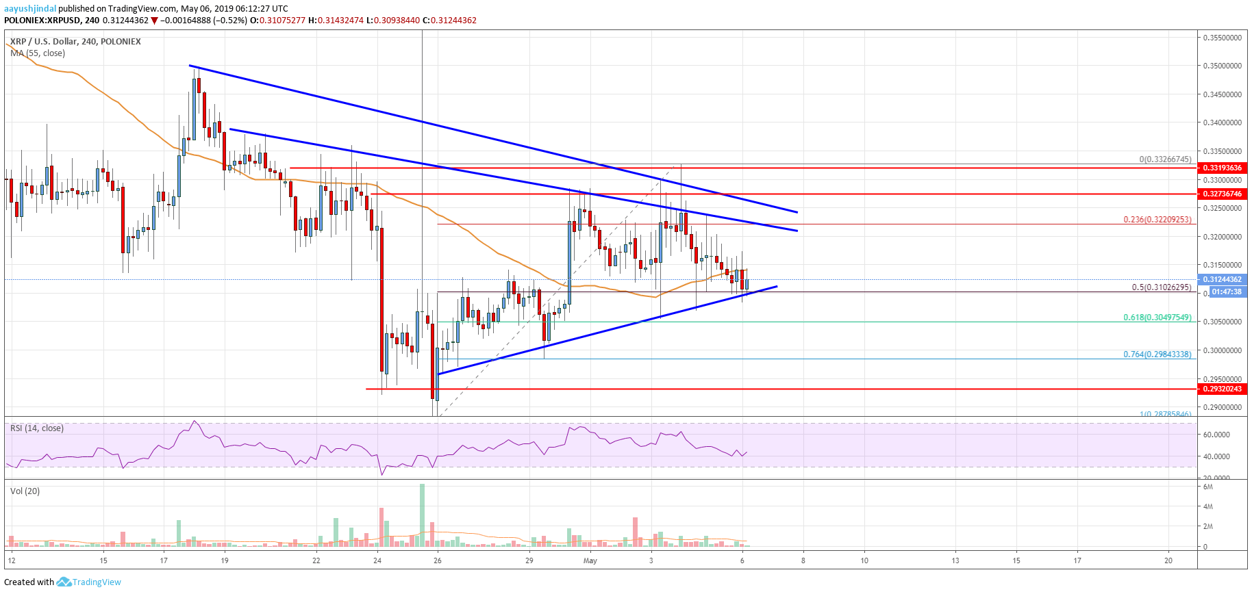 Ripple Price Analysis: XRP Bulls Facing Uphill Task