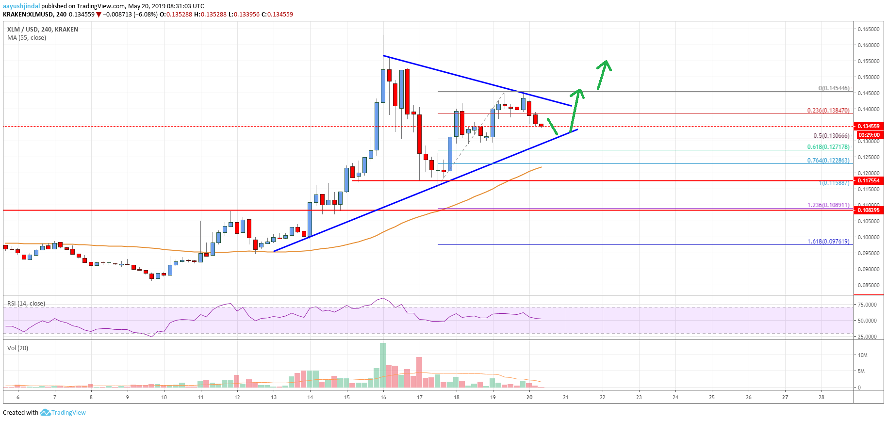 Stellar Lumen Price Analysis XLM Chart