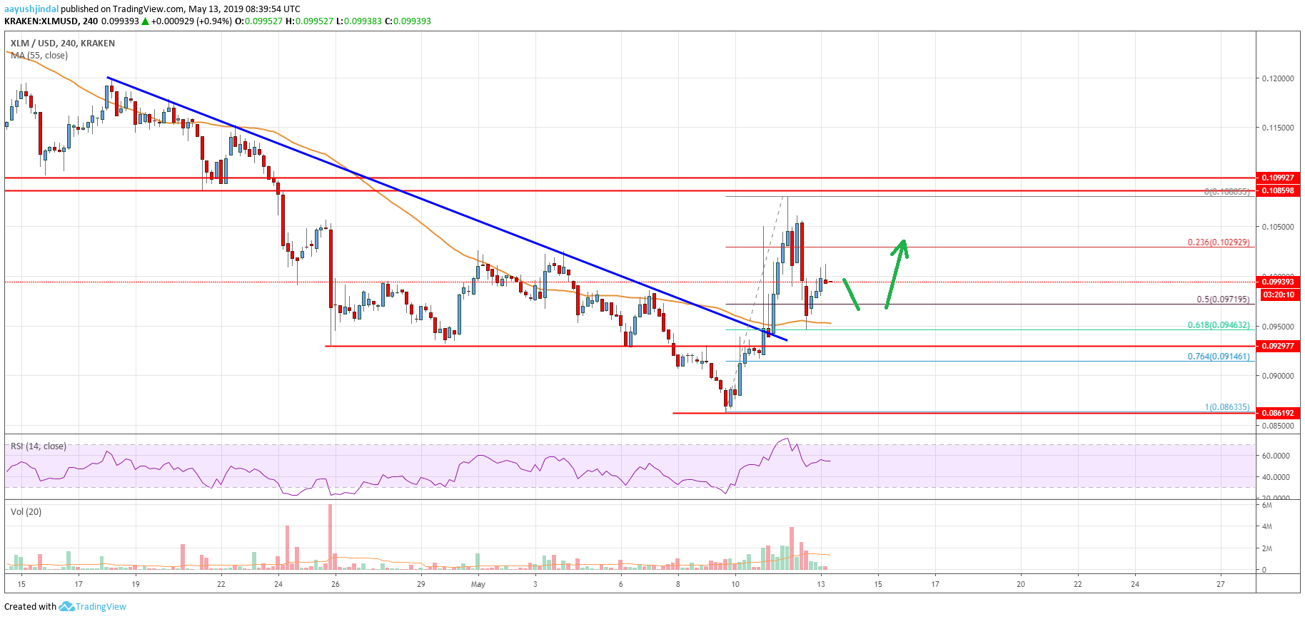 Stellar Lumen Price Analysis XLM Chart