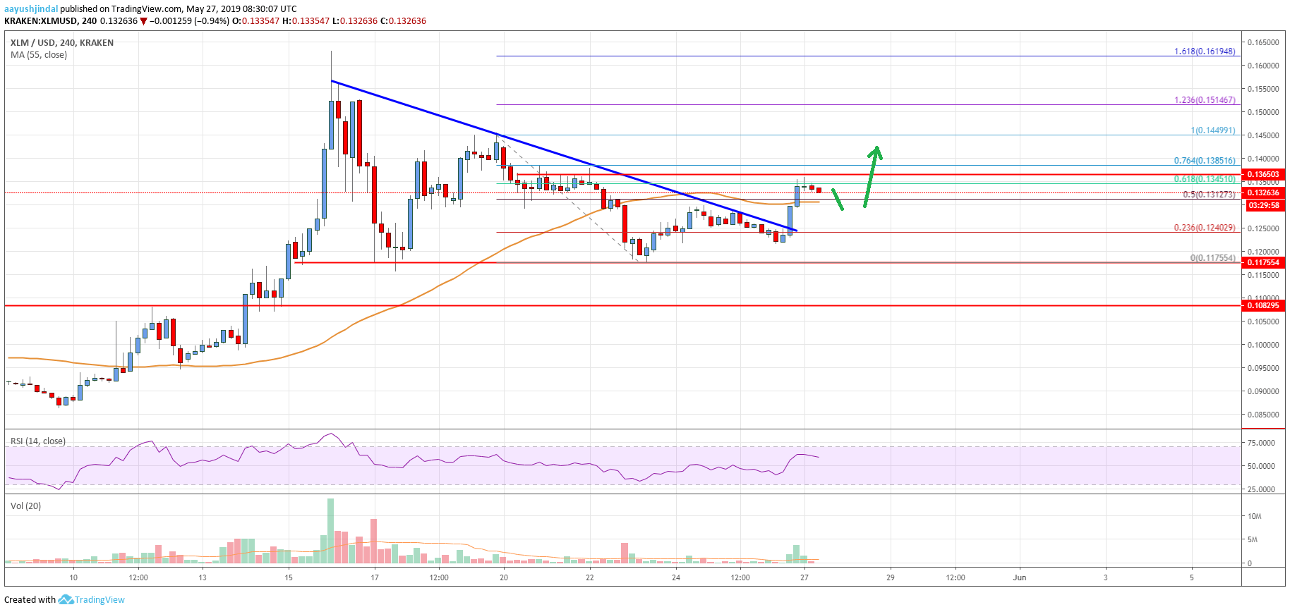 Stellar Lumen Price Analysis XLM Chart