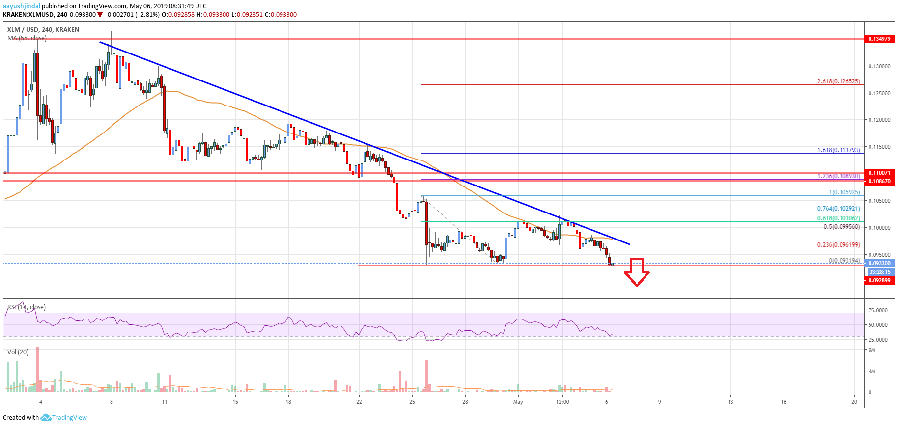 Stellar Lumen (XLM) Price At Risk Of Significant Downside Break