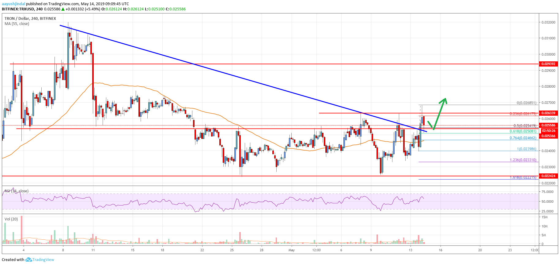 Tron Price Analysis TRX Chart