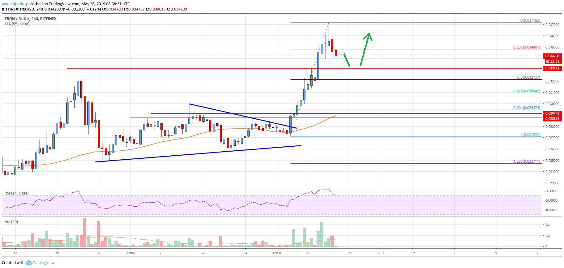 Tron Price Analysis TRX Chart