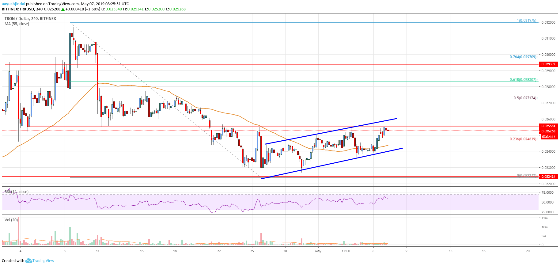 Tron (TRX) Price Looks Set To Stage A Strong Comeback