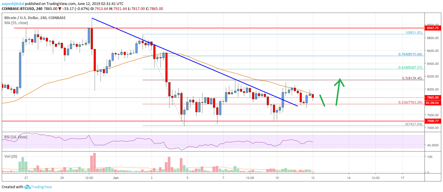 Bitcoin Price Analysis BTC Chart