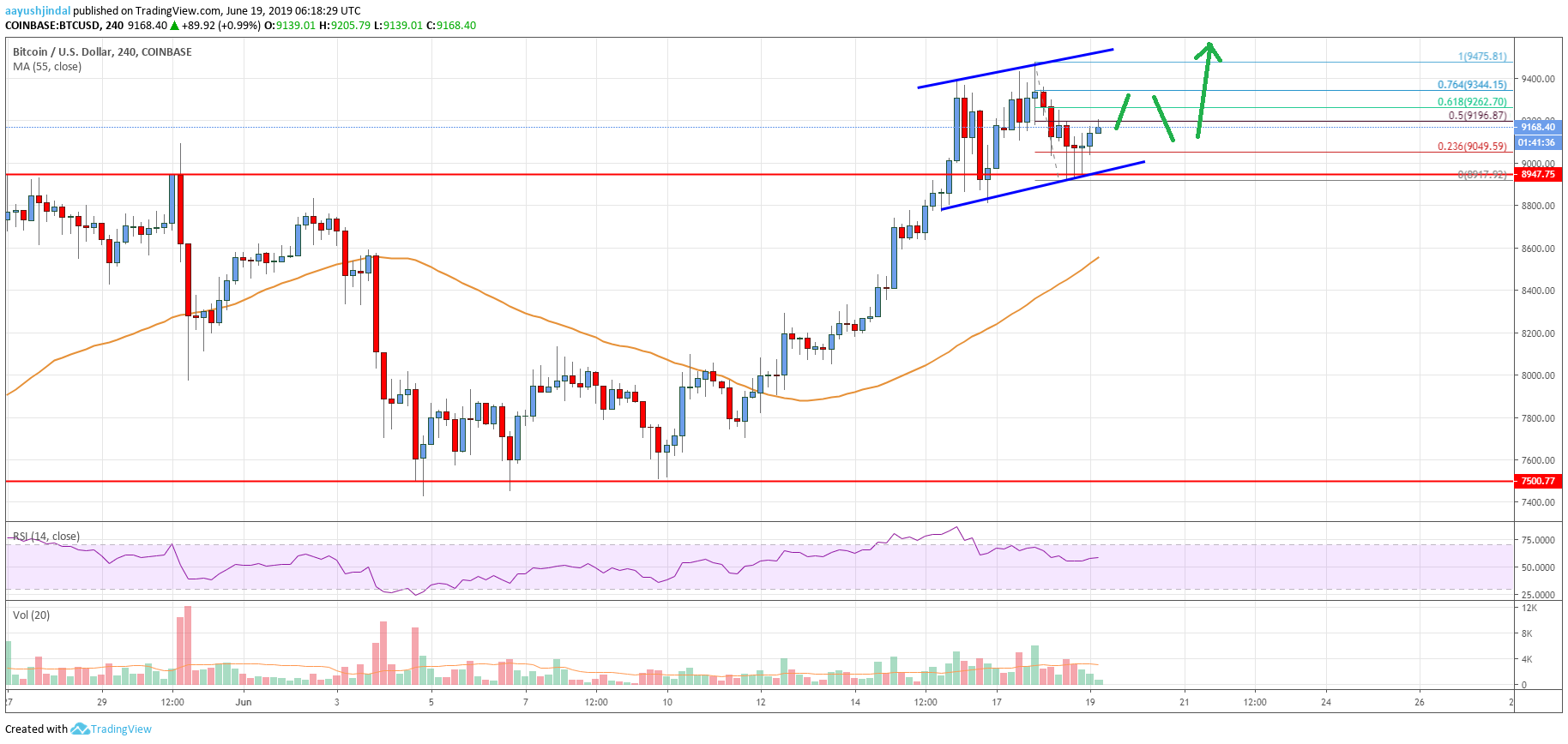 Bitcoin Price Analysis: BTC Eyeing Strong Gains Above $10K
