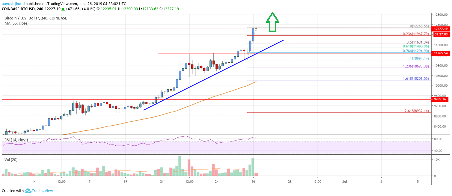 Bitcoin Price Analysis BTC Chart