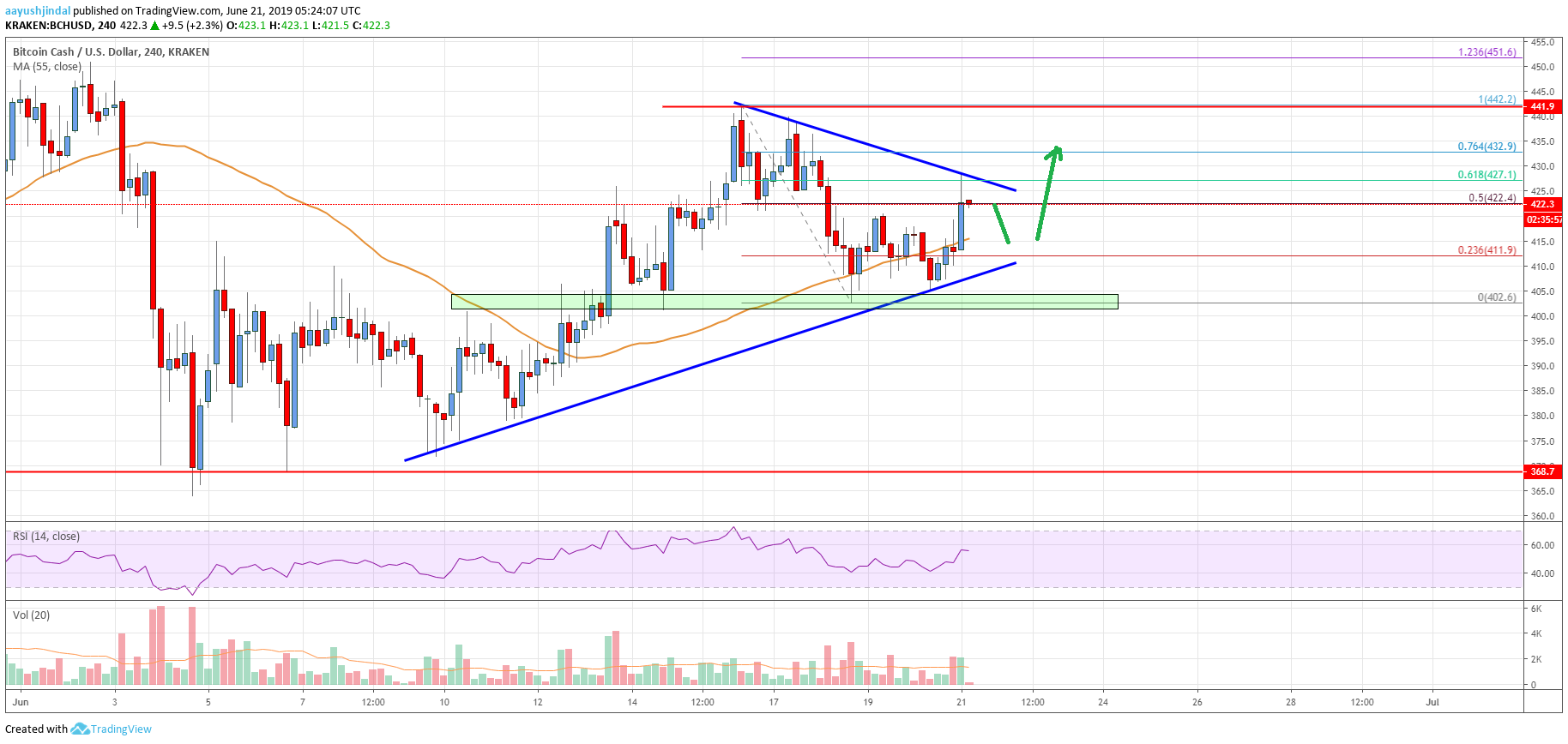 Bitcoin Cash Analysis: BCH Eyeing Crucial Upside Break Above $430, $440