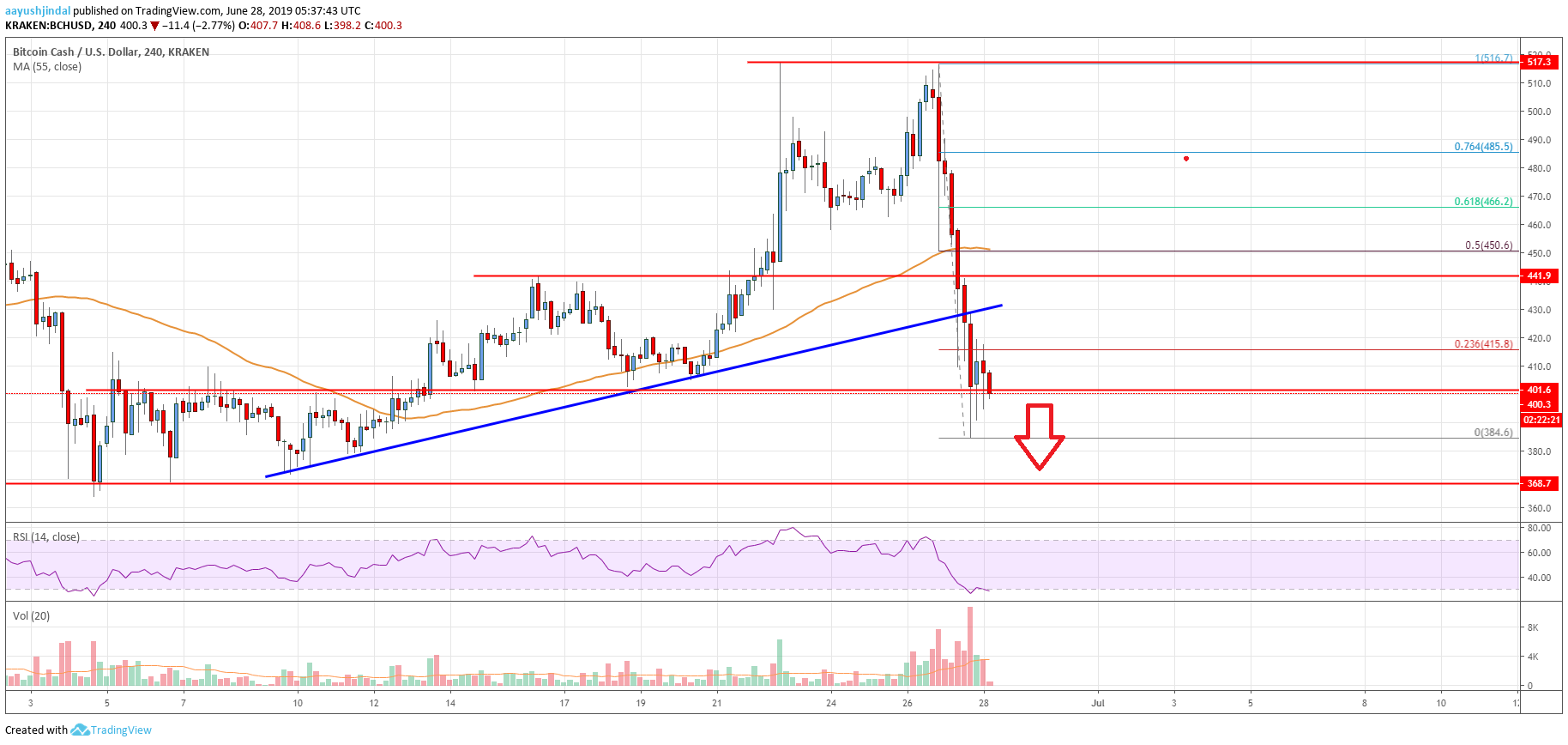 Bitcoin Cash Price Analysis BCH Chart