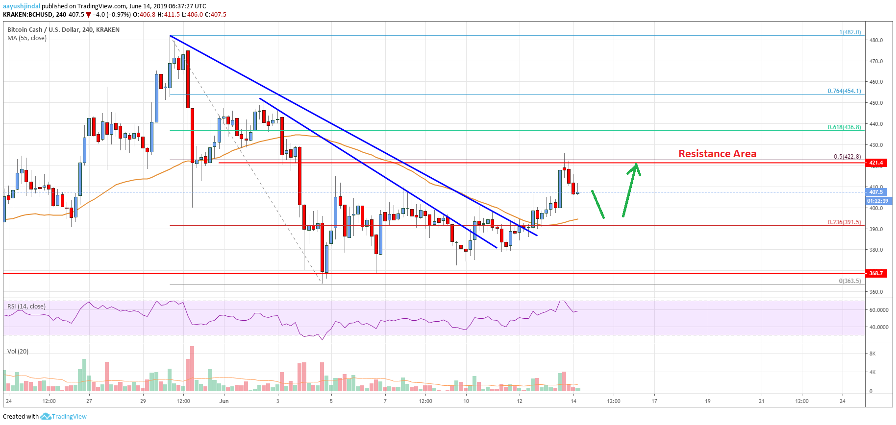 Bitcoin Cash Analysis: BCH Turned Buy On Dips, Likely To Break $425