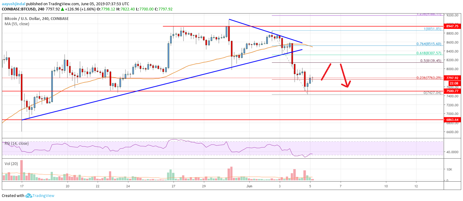 Bitcoin Price Analysis BTC Chart