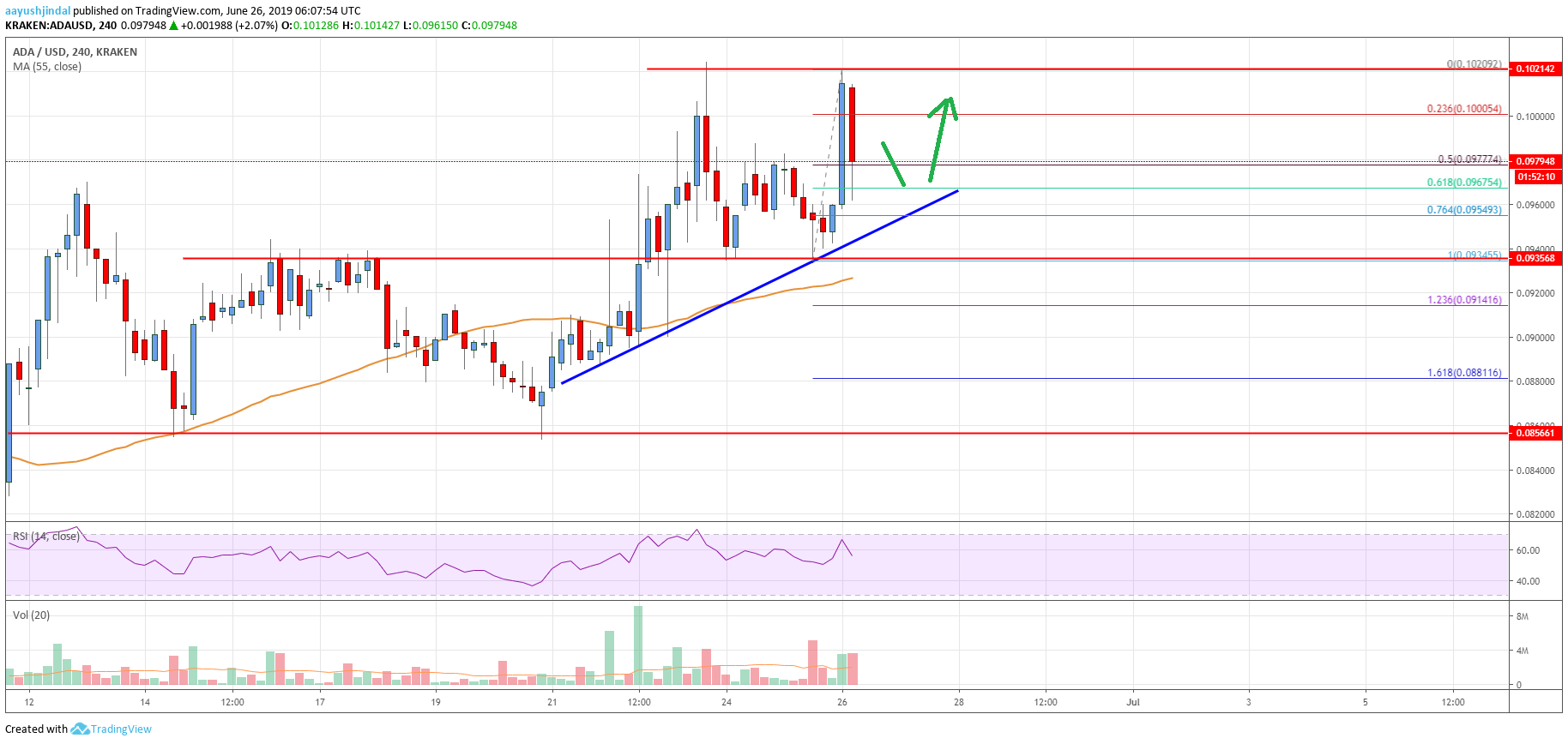 Cardano (ADA) Price Gaining Momentum: Dips Remain Supported