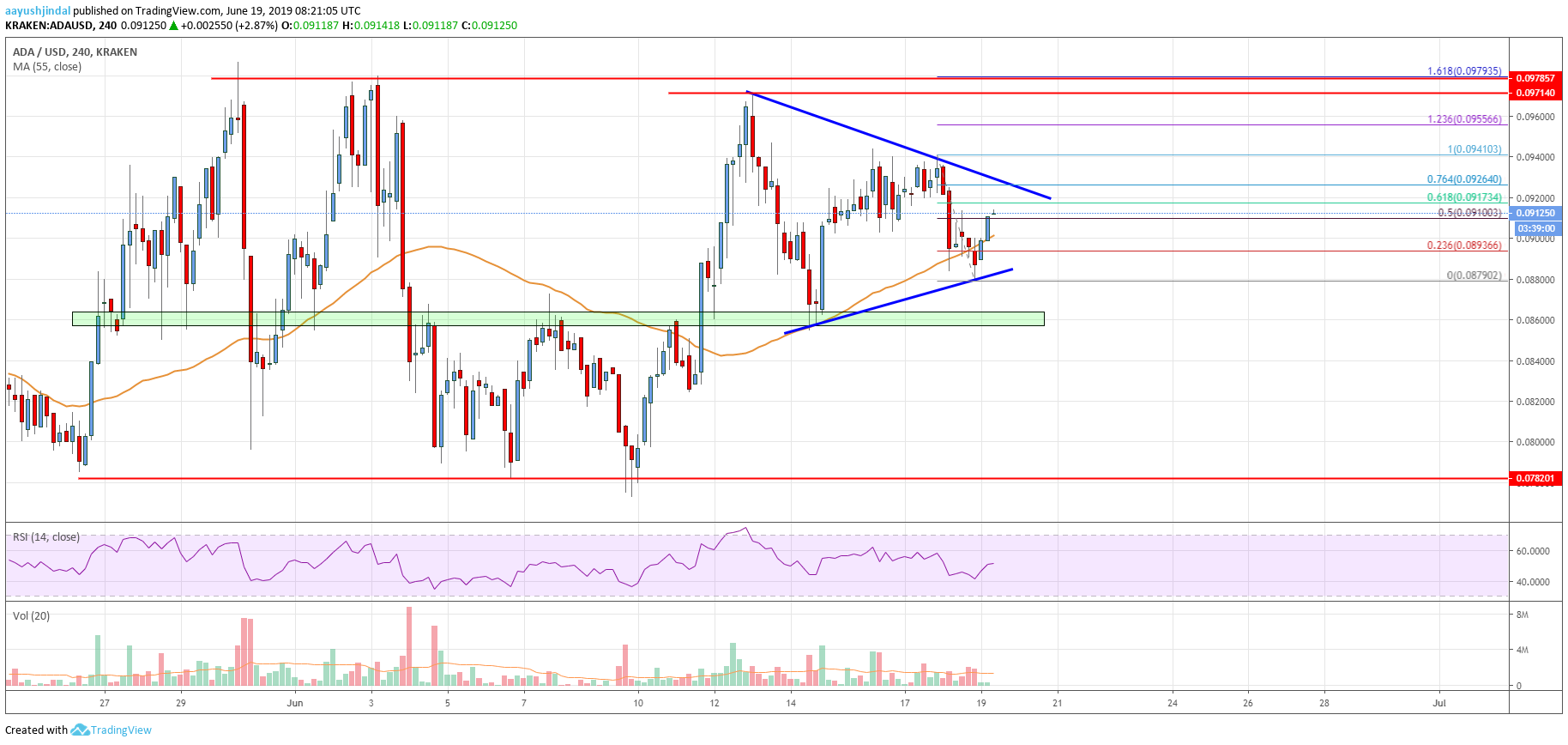 Cardano Price Analysis ADA Chart