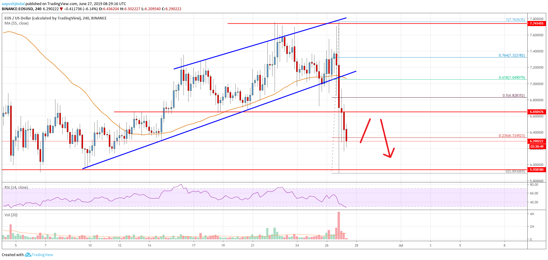 EOS Price Analysis Chart