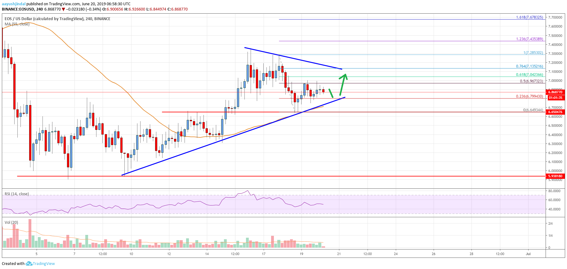 EOS Price Analysis: Bulls Protecting Key Support, More Gains Likely