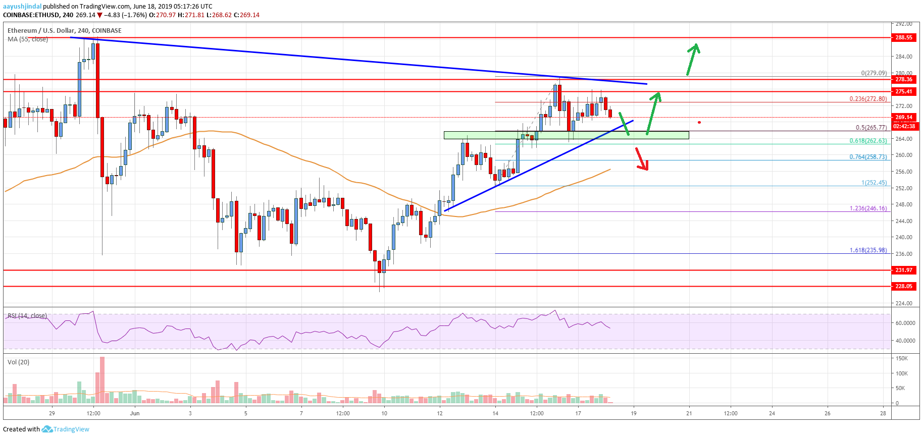Ethereum Price Analysis: Here Is Why ETH Bulls Remain In Control