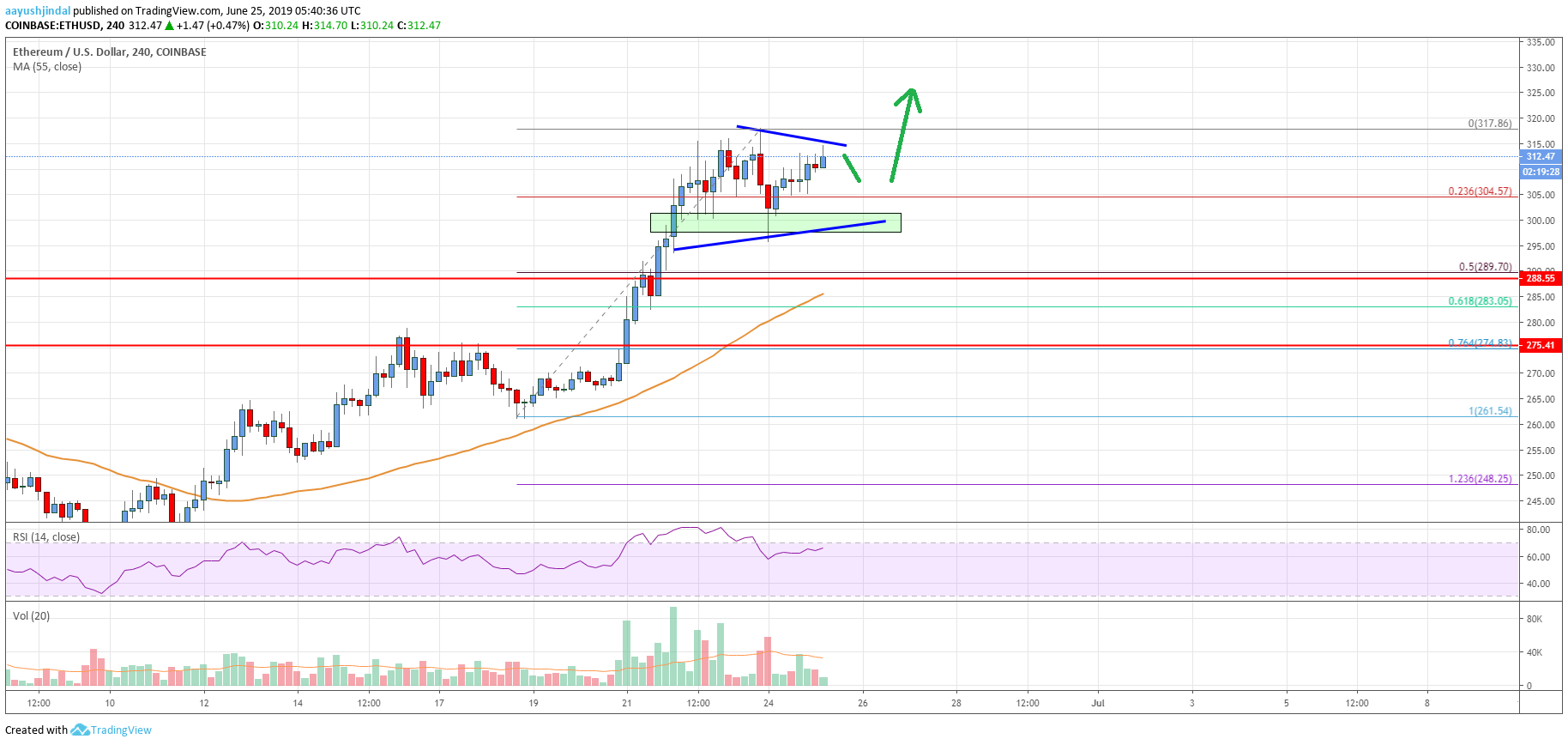Ethereum Price Analysis ETH Chart