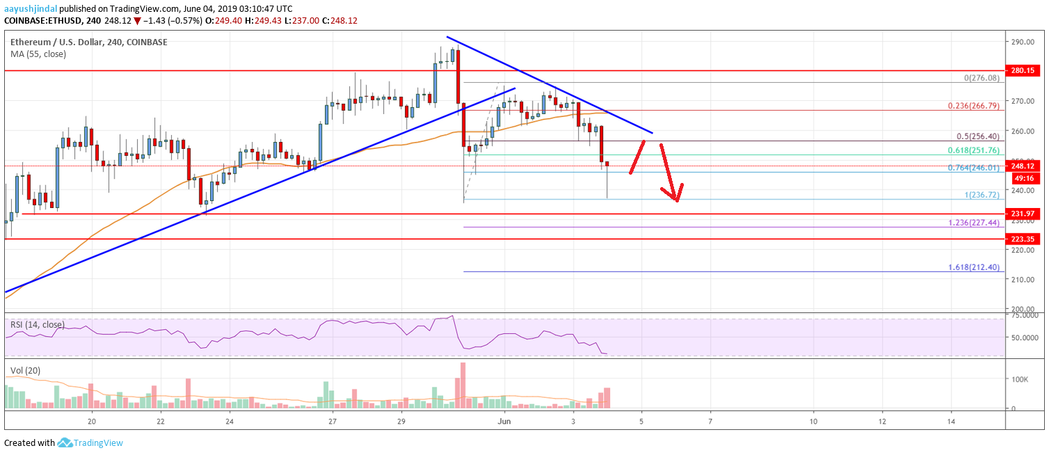 Ethereum Price Analysis ETH Chart