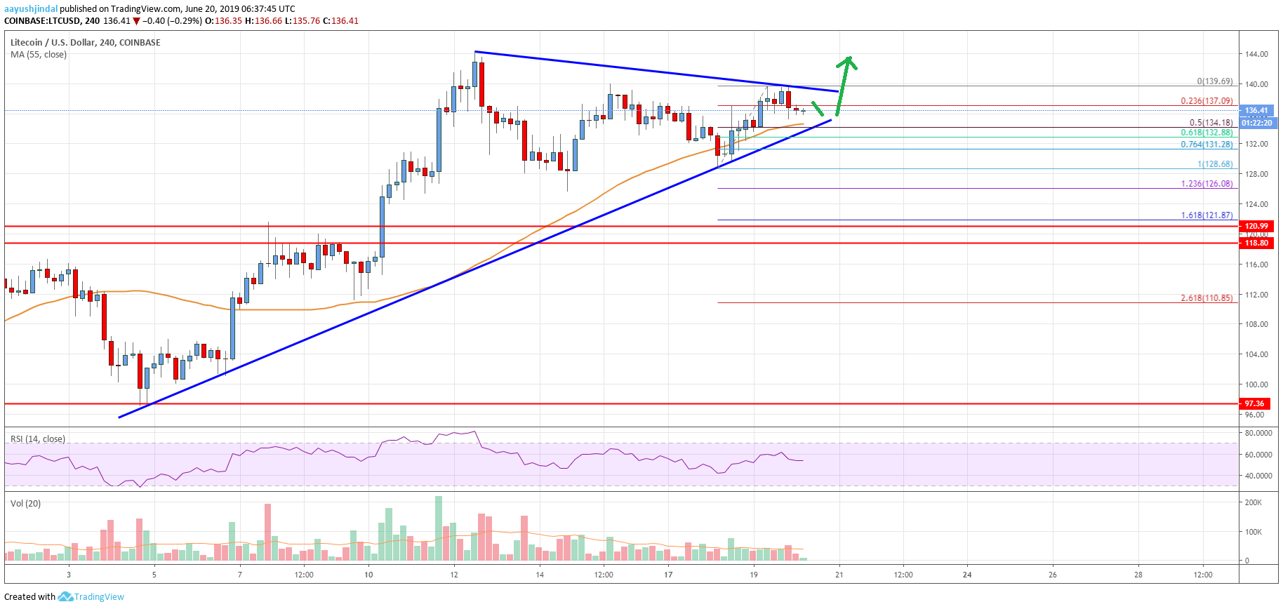 Litecoin (LTC) Price Analysis: Next Crucial Break Nearby, $160 Next?