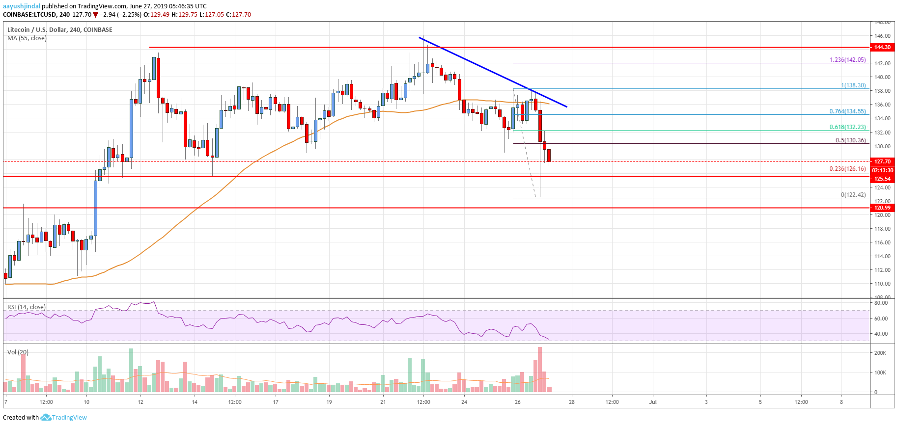 Litecoin (LTC) Price Analysis: Key Support Nearby, Can Price Bounce Back?