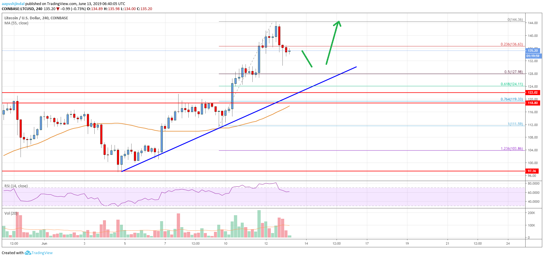 Litecoin Price Analysis LTC Chart