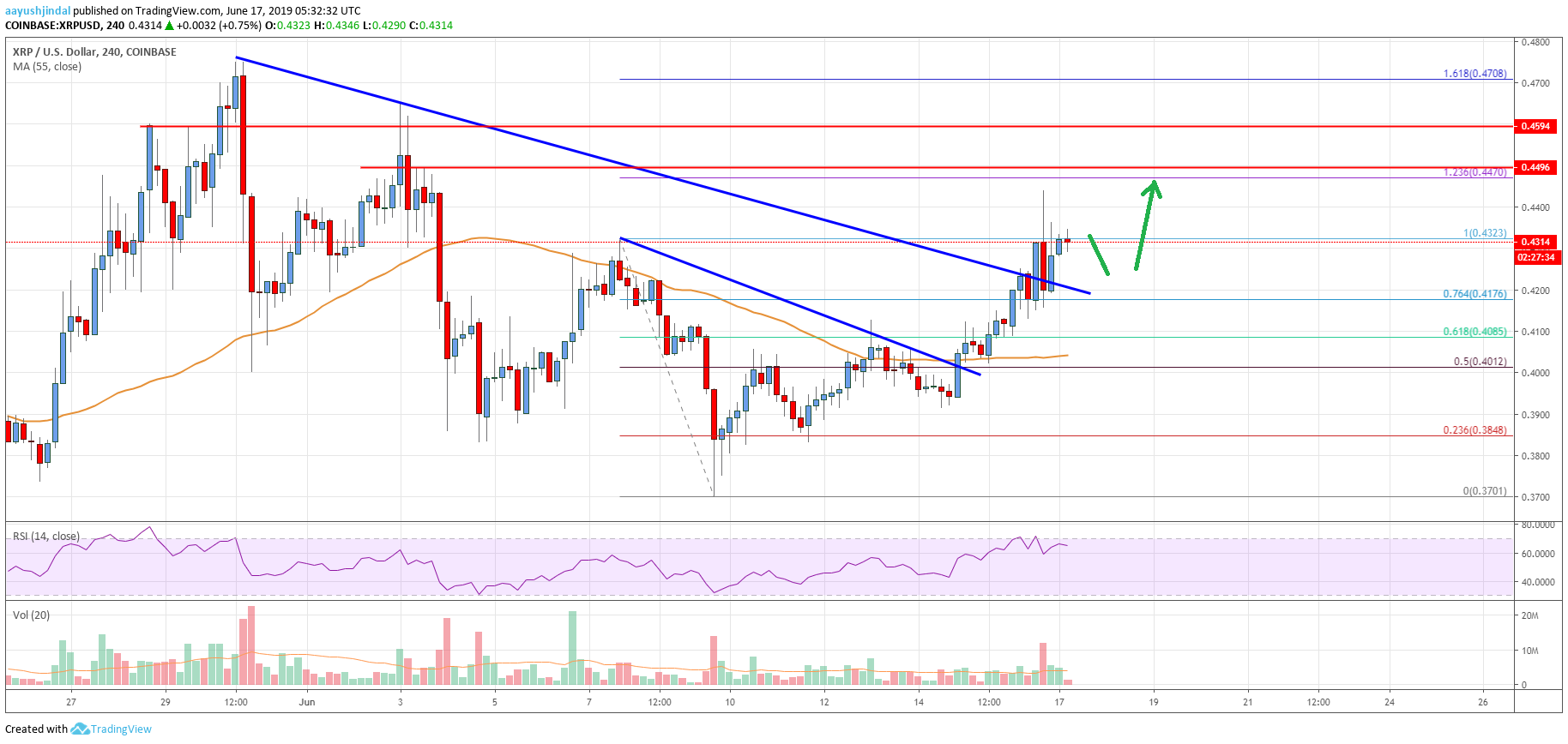 Ripple Price Analysis: XRP Rally Could Extend Above $0.4700