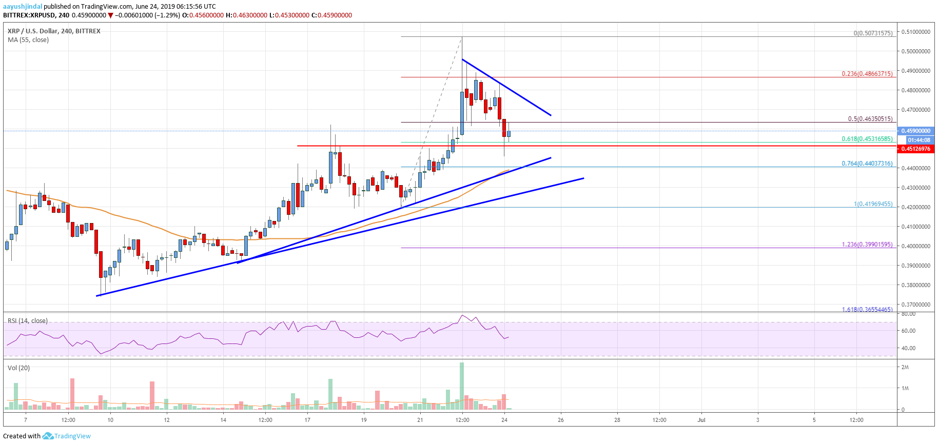 Ripple Price Analysis: XRP Rally Takes Break But Not Likely Over