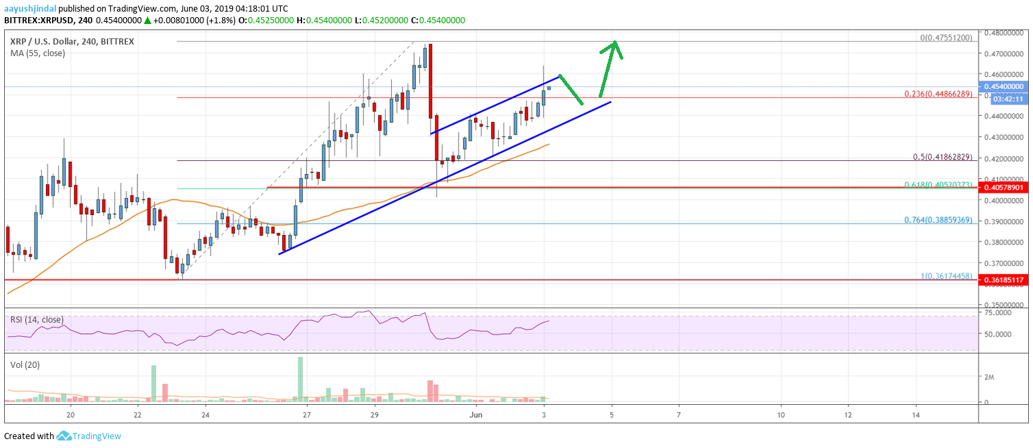 Ripple Price Analysis XRP Chart