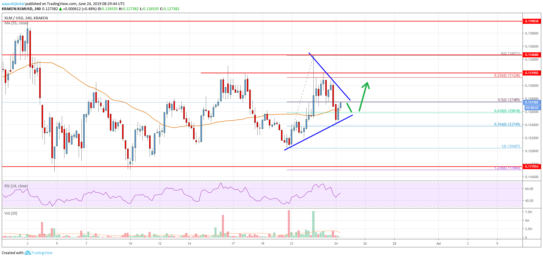 Stellar Lumen (XLM) Price Start Fresh Increase Above $0.1350