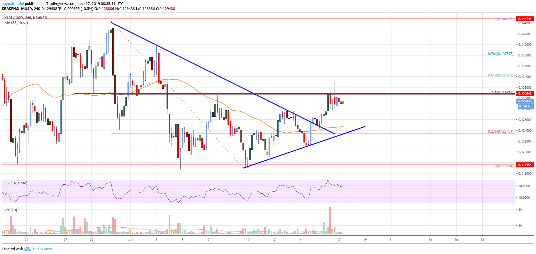 Stellar Lumen (XLM) Price Could Continue Higher Towards $0.1400