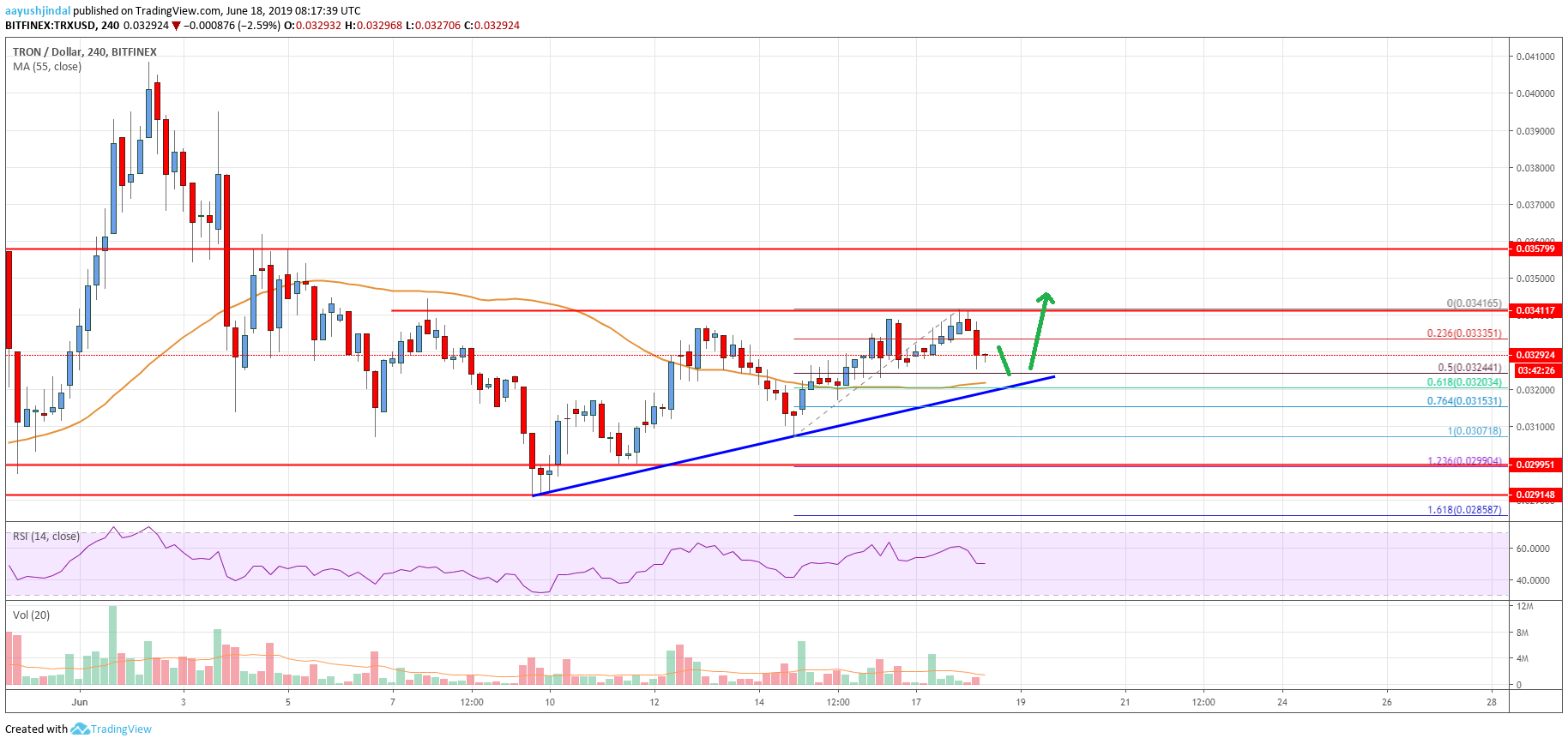 Tron (TRX) Price Testing Major Hurdle: Bulls Eyeing Upside Break