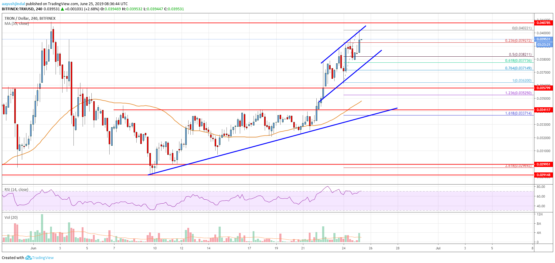 Tron Price Analysis TRX Chart