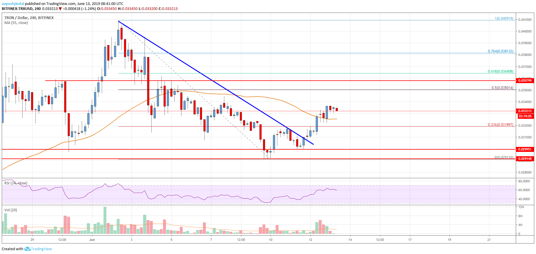 Tron Price Analysis TRX Chart