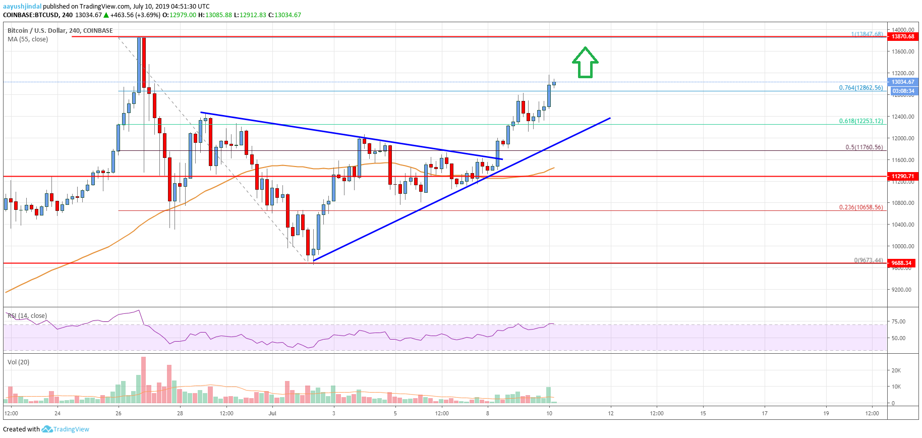 Bitcoin Price Analysis BTC Chart