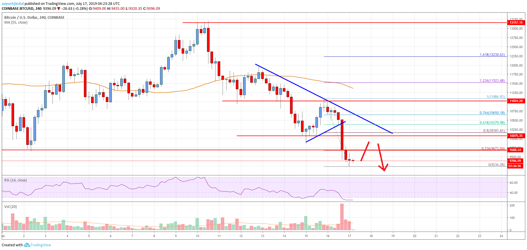 Bitcoin Price Analysis BTC Chart