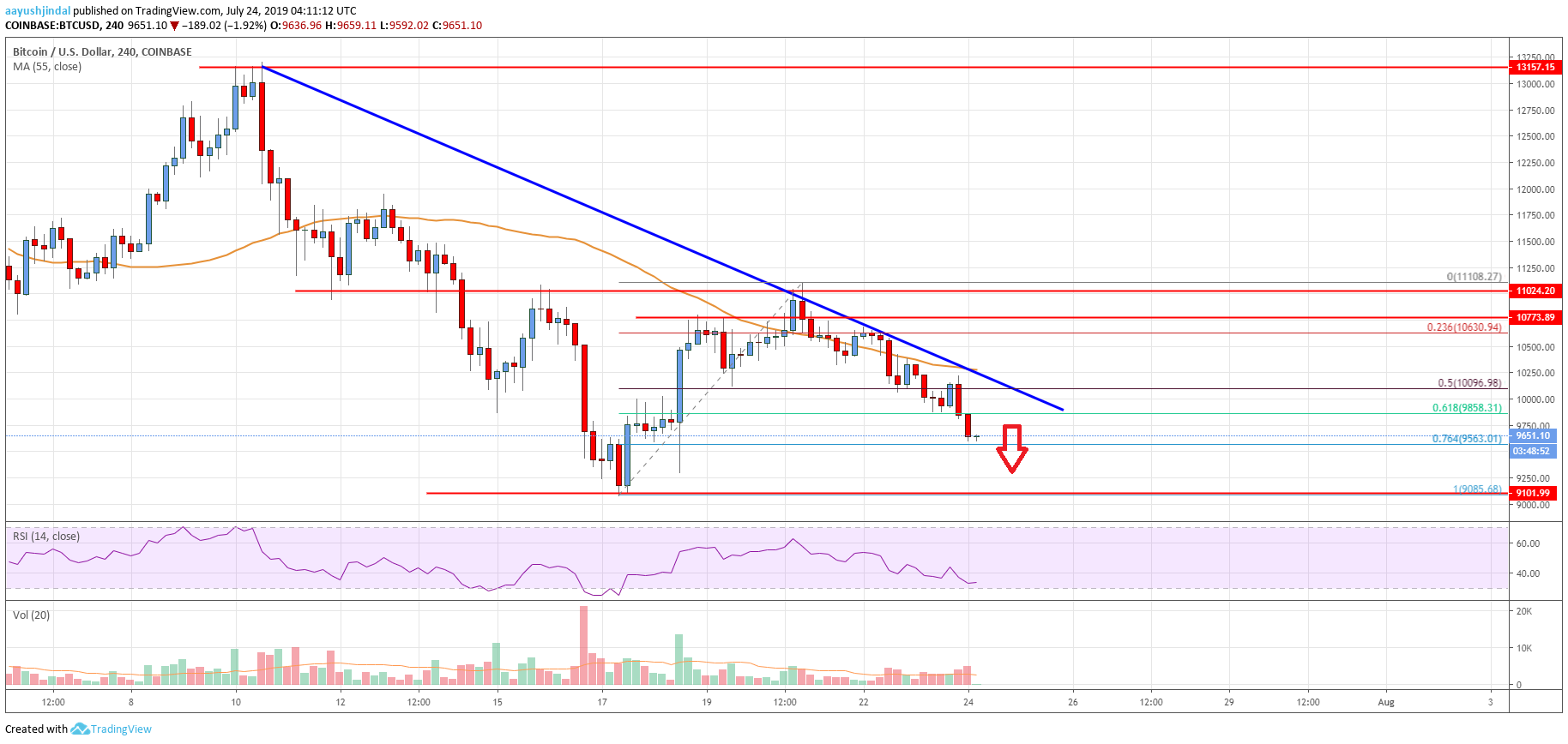 Bitcoin Price Analysis BTC Chart