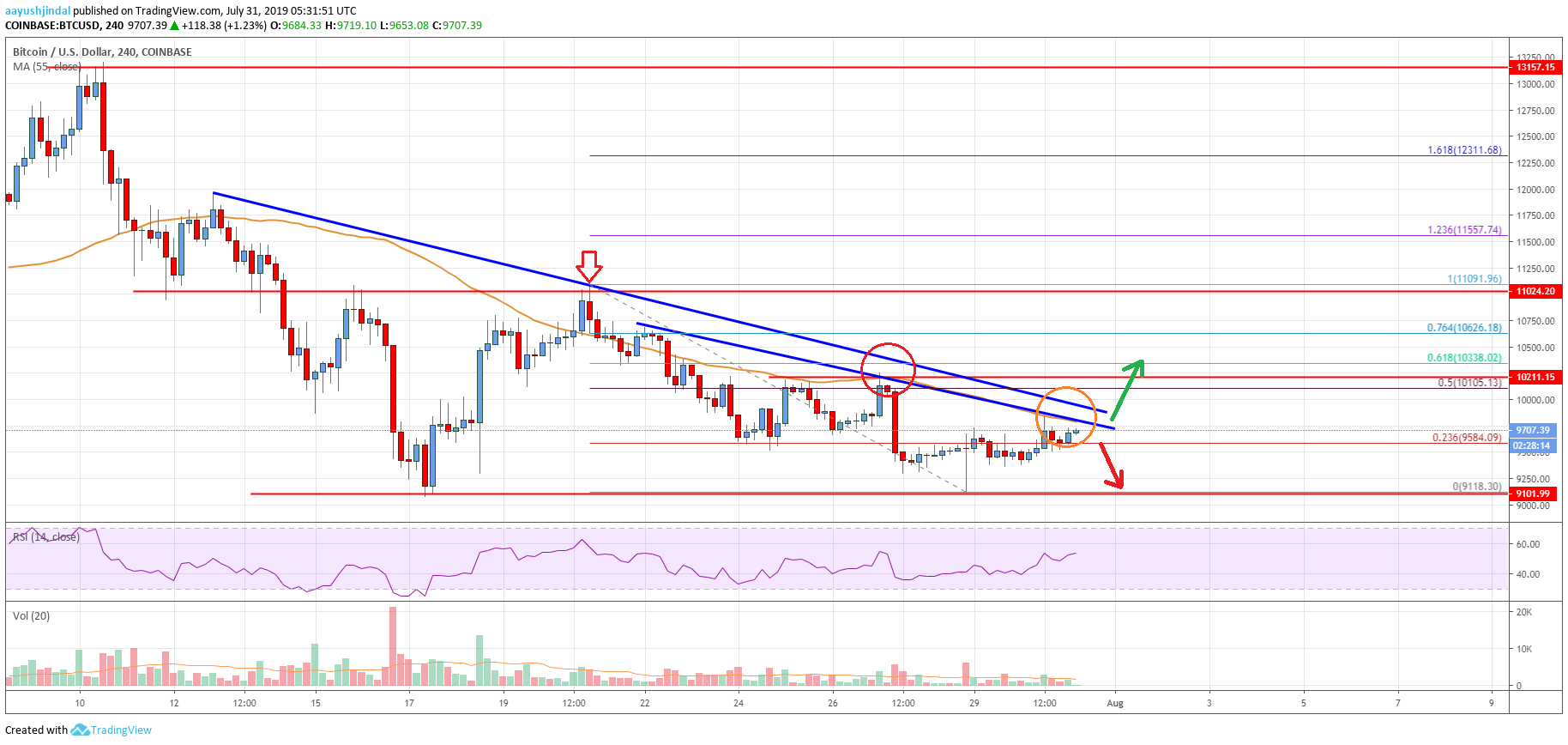 Bitcoin Price Analysis BTC Chart
