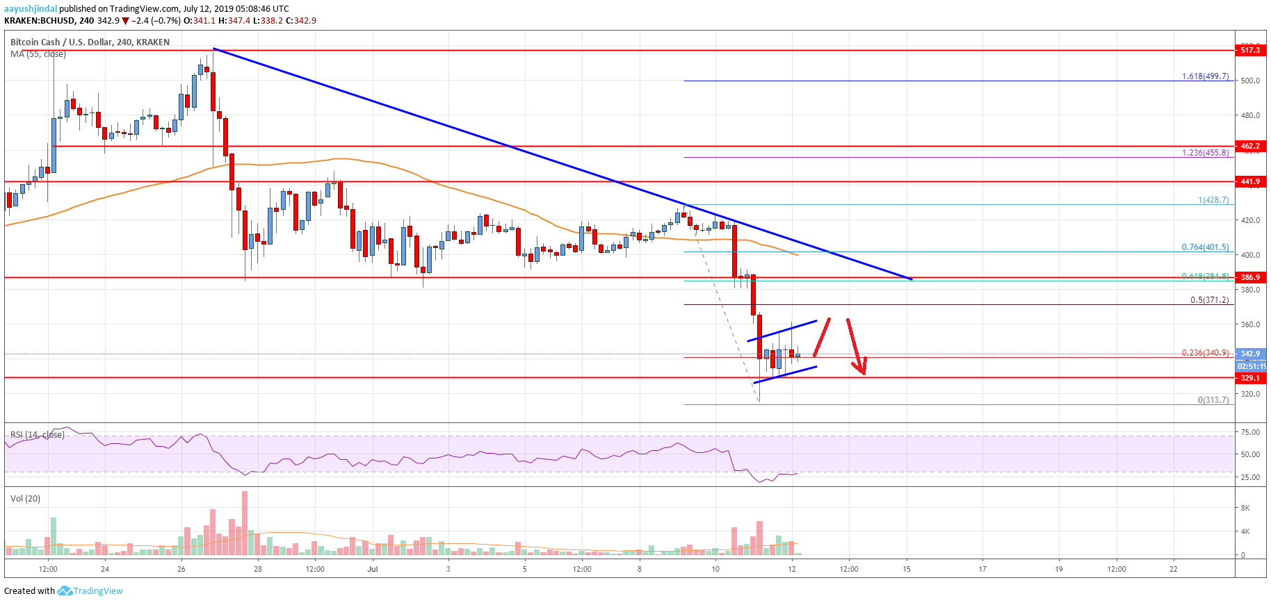 Bitcoin Cash Price Analysis BCH Chart