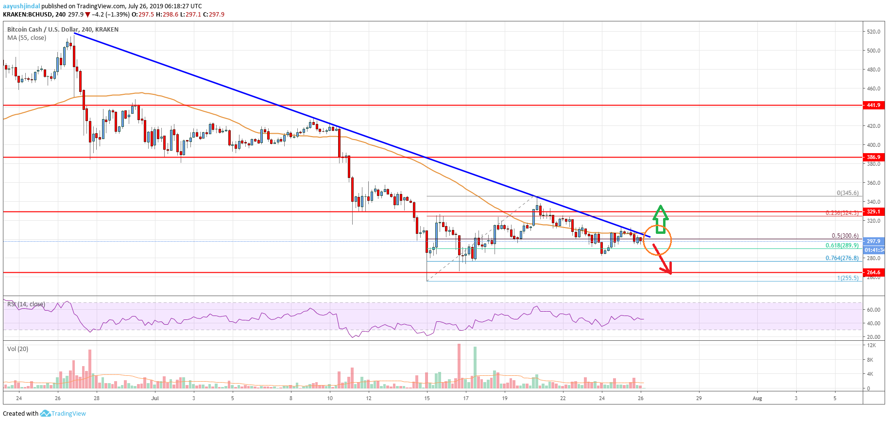 Bitcoin Cash Analysis: BCH Facing Uphill Task, Can Bulls Gain Traction?
