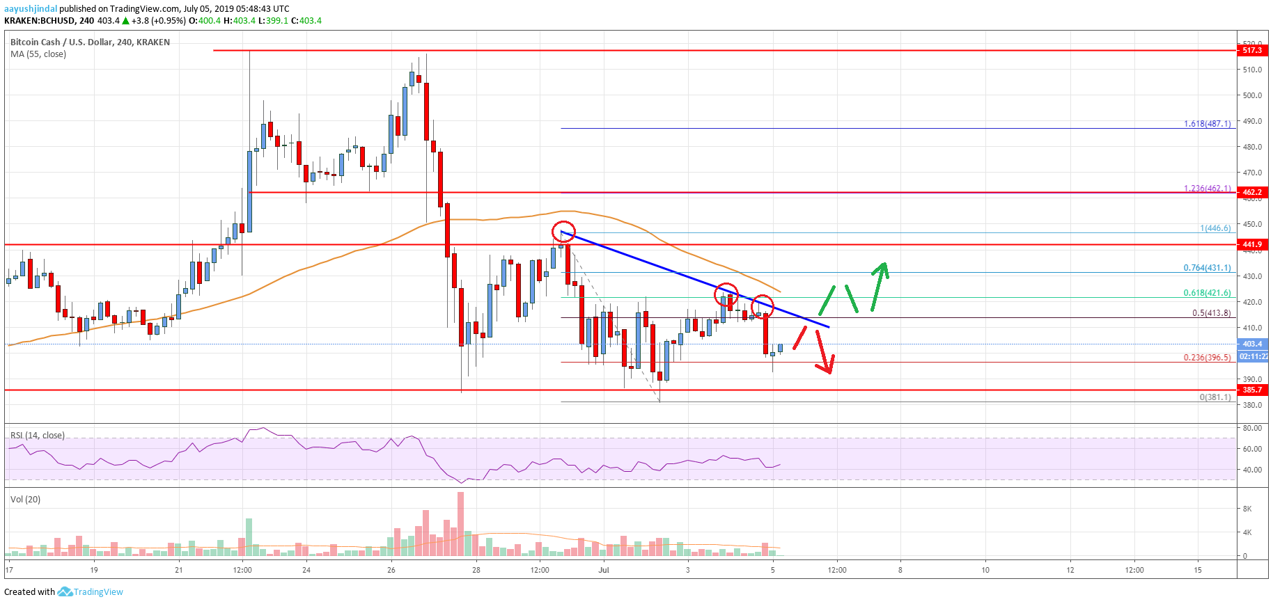 Bitcoin Cash Price Analysis BCH Chart