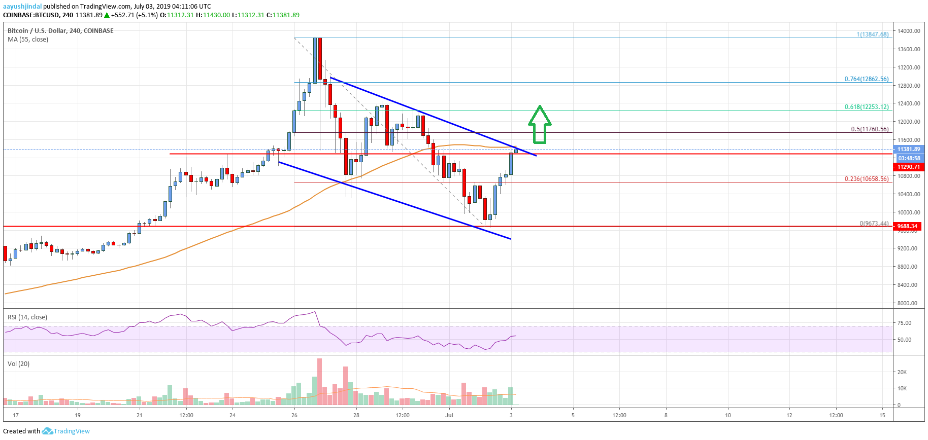 Bitcoin Price Analysis: BTC Rebounds Sharply, More Upsides Likely