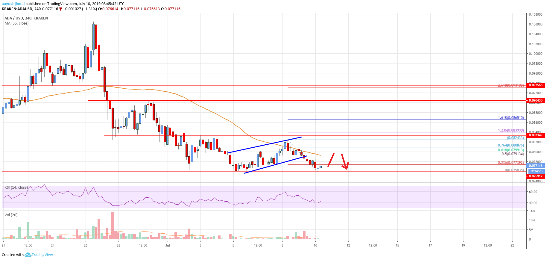Cardano (ADA) Price At Risk of Significant Decline