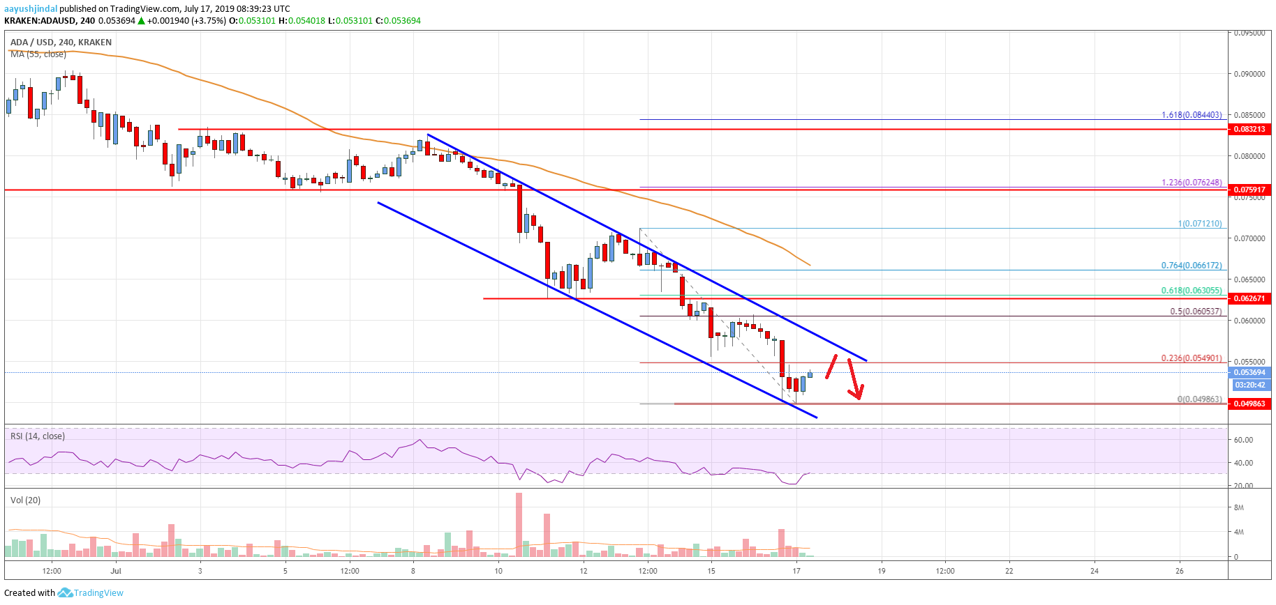 Cardano (ADA) Price Analysis: Significant Downtrend Below $0.060