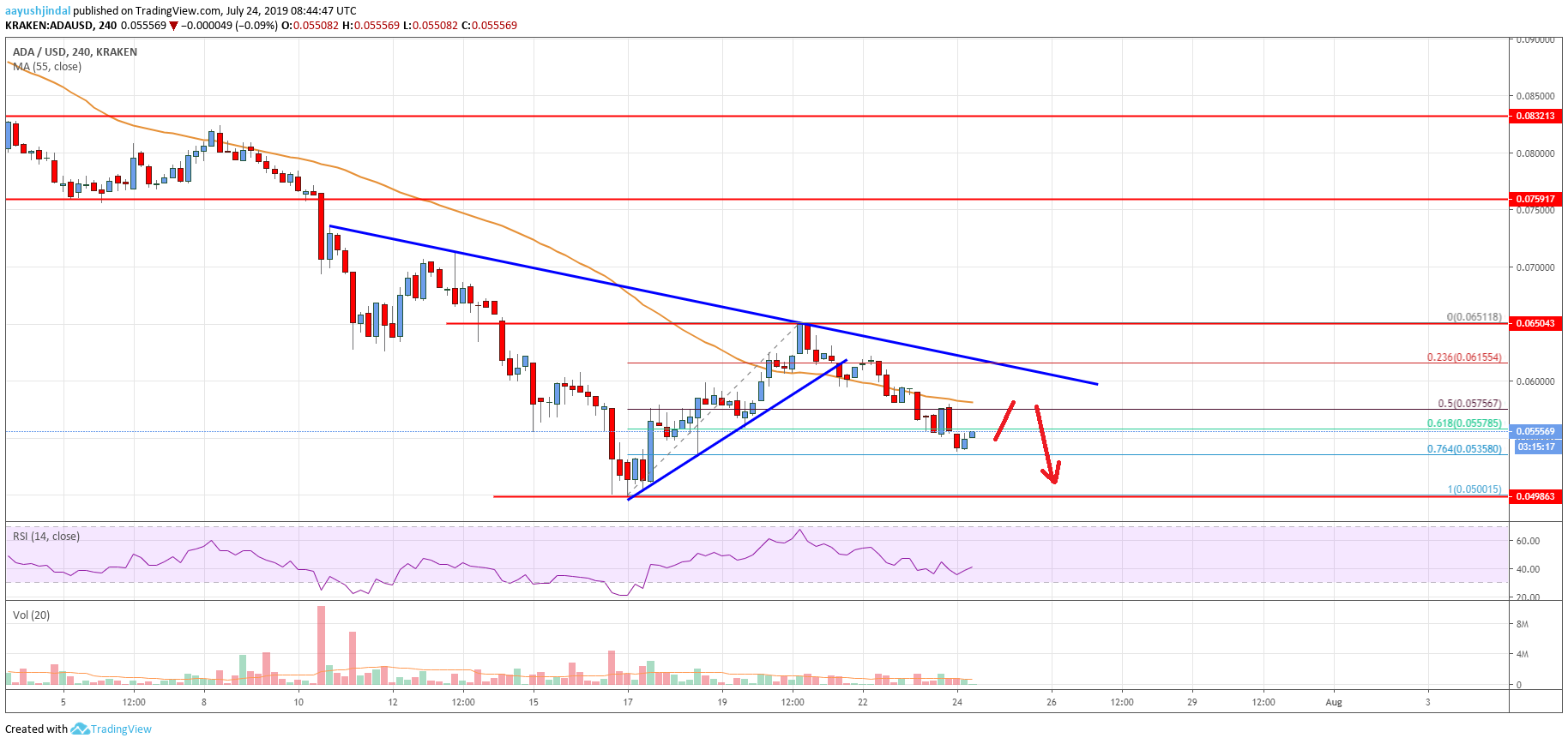 Cardano (ADA) Price Analysis: Bearish Continuation Likely Below $0.055