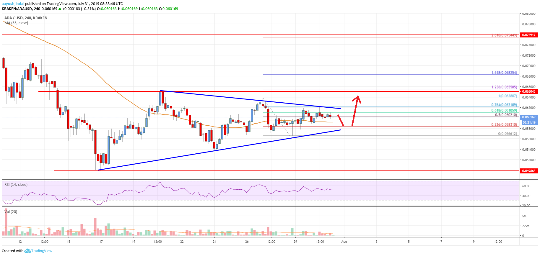 Cardano Price Analysis ADA Chart