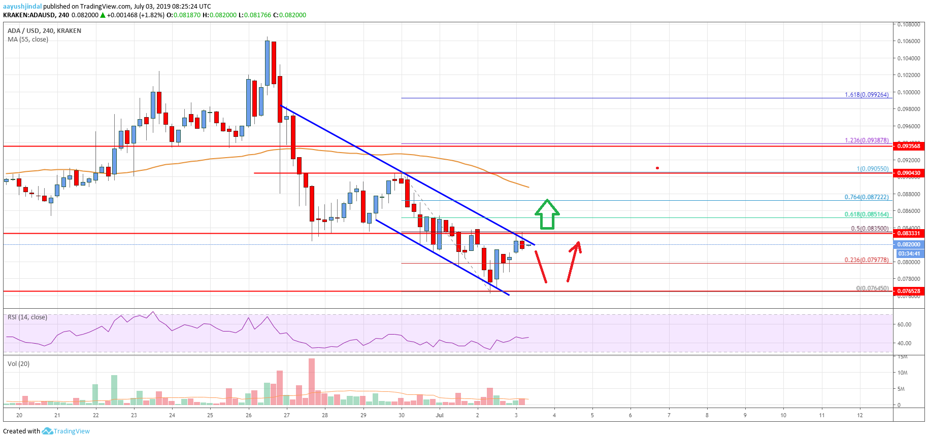 Cardano Price Analysis ADA Chart