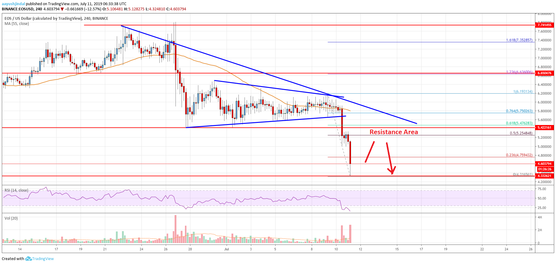 EOS Price Analysis Chart