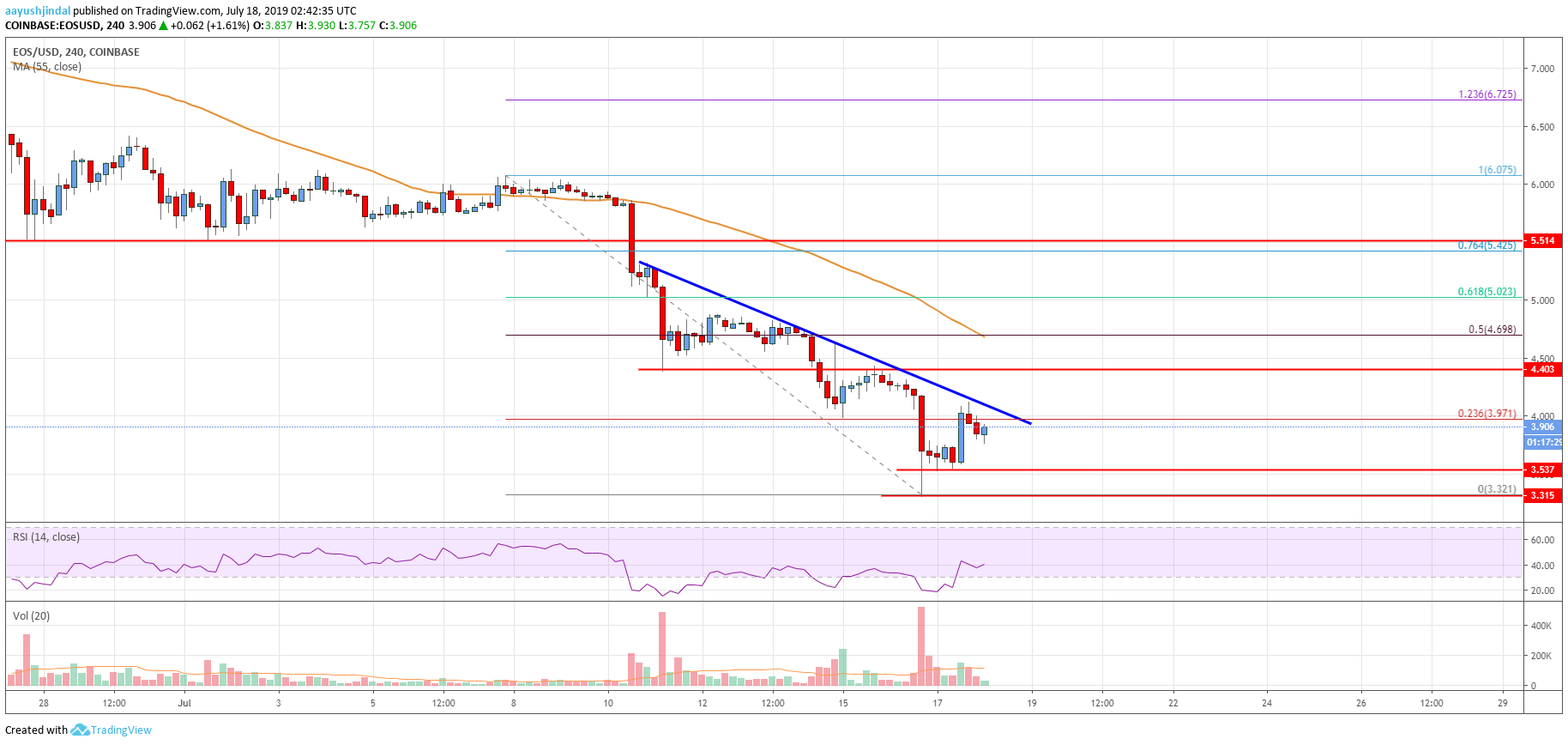 EOS Price Analysis: Breakdown Looks Real But Short-Term Recovery Likely