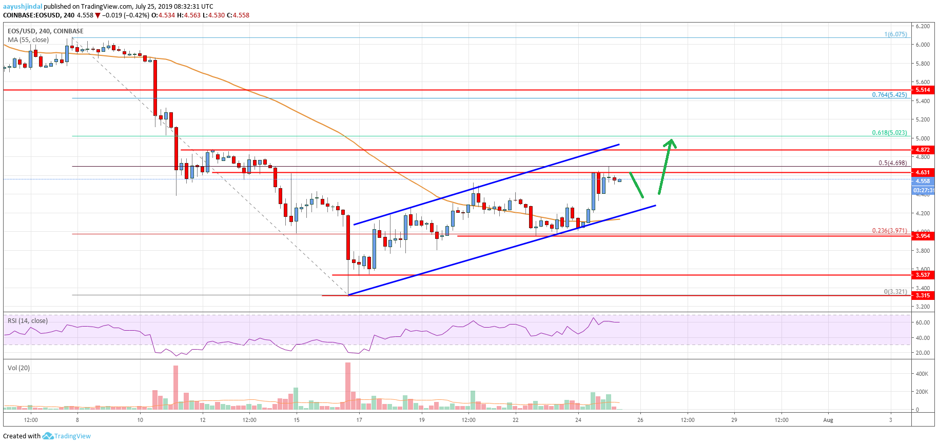 EOS Price Analysis: Surging Towards $5.00, Bulls Gaining Control