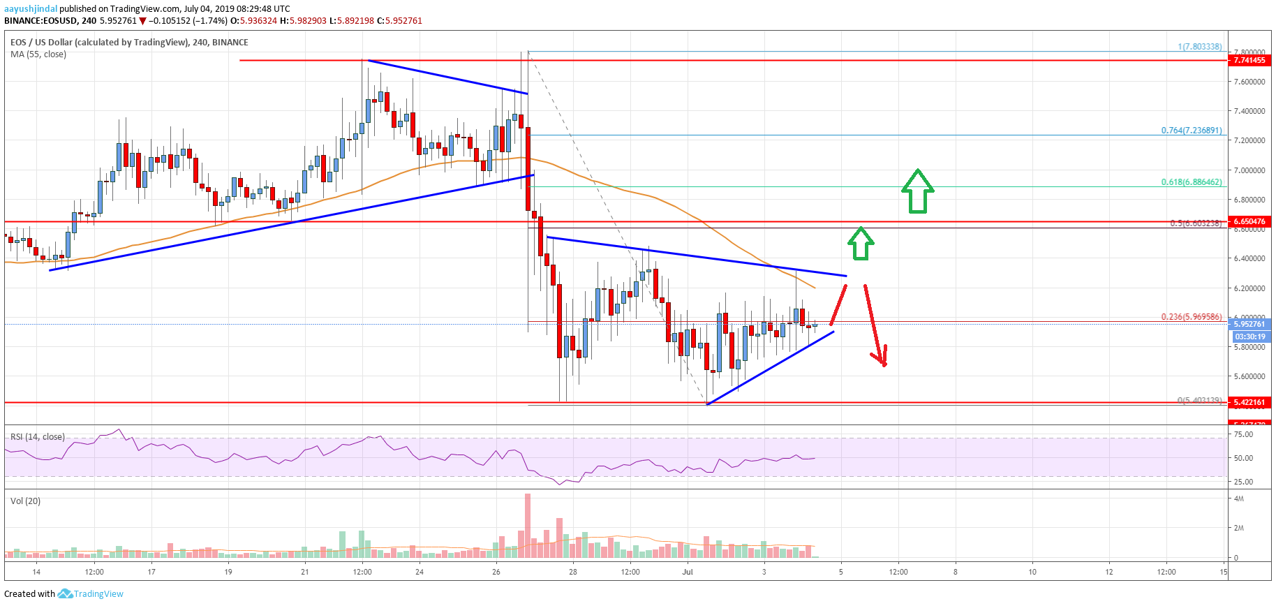 EOS Price Analysis Chart
